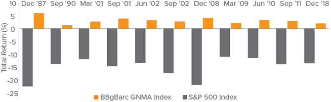 Figure 1. GNMA Returns During Quarterly Periods in Which Equities Fell by 10% or Greater