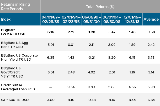 Figure 2. GNMAs Have Performed Well During Historical Periods When the U.S. Federal Reserve Raised the Fed Funds Target Overnight Lending Rate — Often Outperforming Most Other Debt Sectors