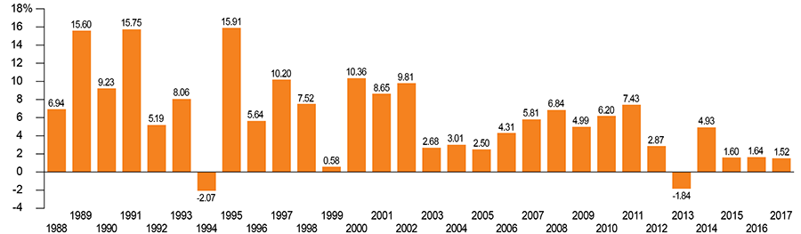Voya GNMA Income Fund Calendar Year Returns 30 years ending 12/31/17