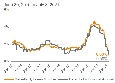 Lagging 12-Month Default Rate: S&P/LSTA LLI 3
