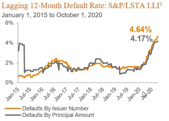 Line chart showing defaults by issuer and defaults by principal amount Lagging 12-Month Default Rate: S&P/LSTA LLI3
