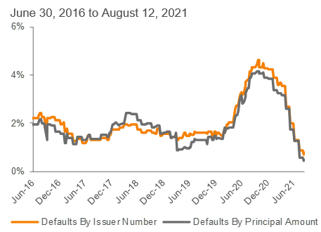 Lagging 12-Month Default Rate: S&P/LSTA LLI3