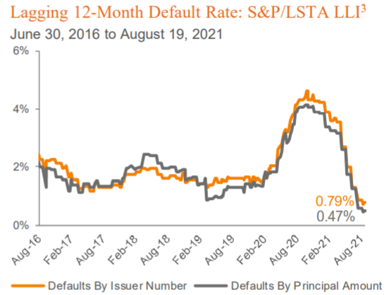 Lagging 12-Month Default Rate: S&P/LSTA LLI3