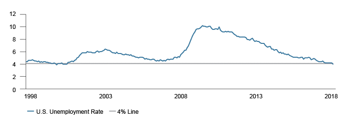 Figure 1. The U.S. Unemployment Rate is now under 4%