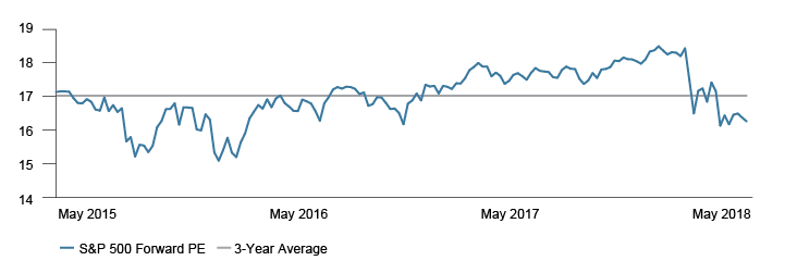 Figure 2. The Recent Pullback Has Brought U.S. Equity Valuations below Their Three-Year Average