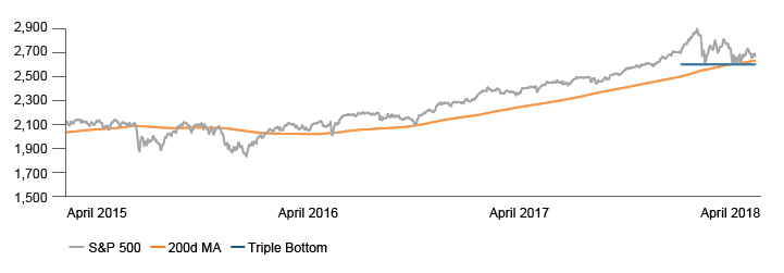 Figure 3. The S&P 500 Continues to Trade above its 200-Day Moving Average