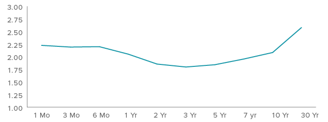Figure 1. The Bond Market is Signaling a Slowdown through the U.S. Treasury Yield Curve