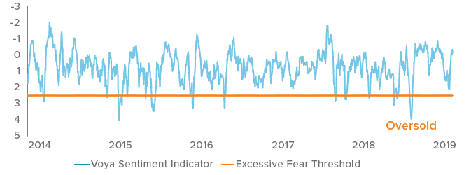 Figure 2. Voya Sentiment Indicator Remains in Neutral Territory