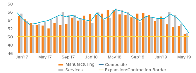 Markit U.S. PMIs