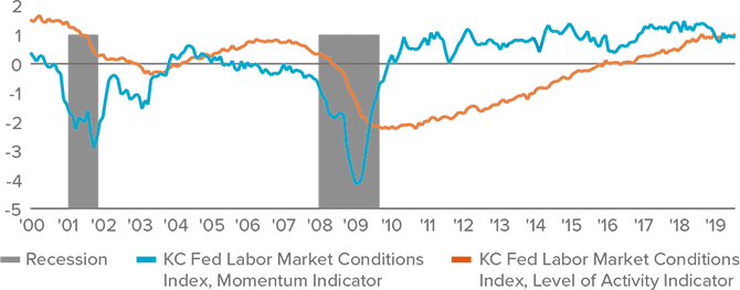 Figure 1. U.S. labor market conditions remain strong