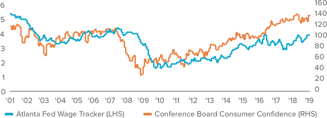 Figure 2. Steady wage gains underpin high consumer confidence