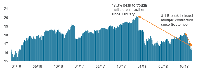 Figure 2. U.S. Equity Valuations Have Repriced to 2016 Levels