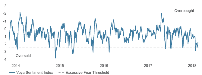 Figure 3. The Voya Sentiment Indicator is Signaling Oversold