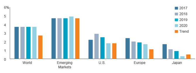 GDP % Change, Constant Prices