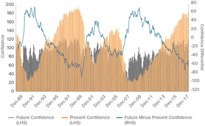 Figure 2. Present and future confidence remain high despite their divergence