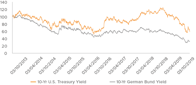 Figure 3. If you want to know where bond yields are going, look at Germany