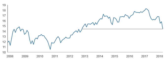 Figure 2. U.S. Equity Valuations are Trading at Five-Year Lows