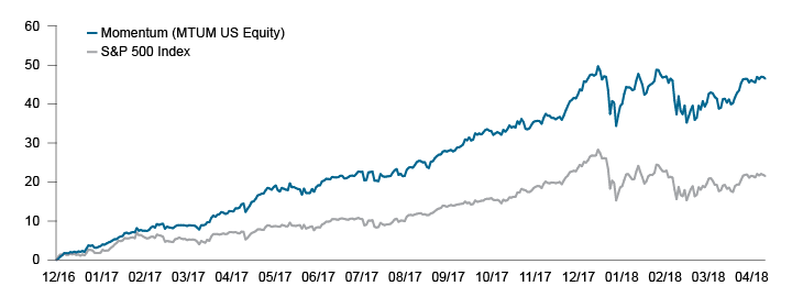 Figure 1. Momentum soars to all-time highs — How long can it last?
