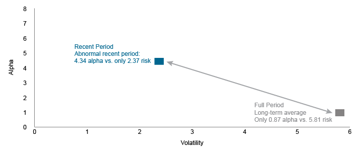 Figure 2. Recent Momentum Performance is a Significant Deviation From the Norm