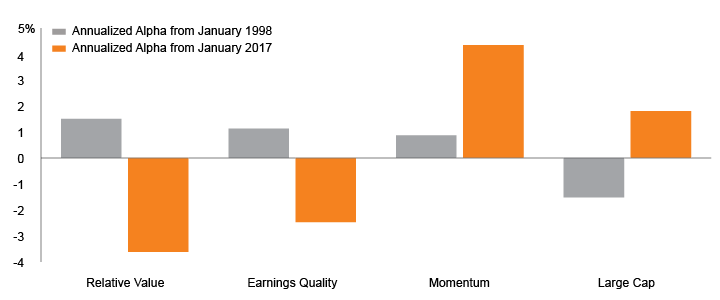 Figure 3. The Current Rally: Momentum Wins As Investors Lose Sight of Fundamentals