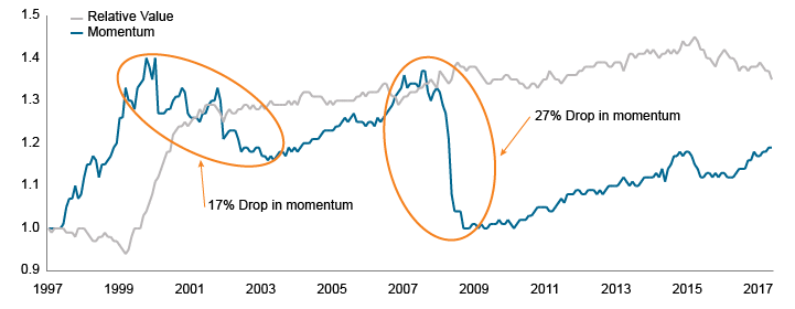 Figure 4. What goes up…(momentum rallies have ended badly before)