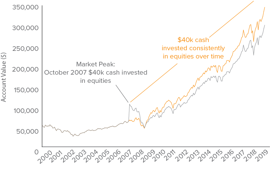 Figure 1. Lump-sum Investing vs. Dollar-Cost Averaging 20 Years Through December 2019