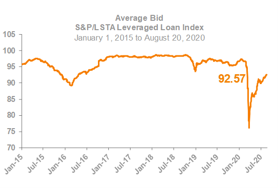 Average Bid