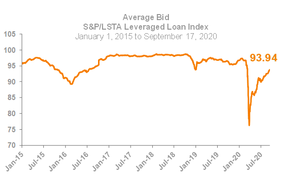 Average Bid