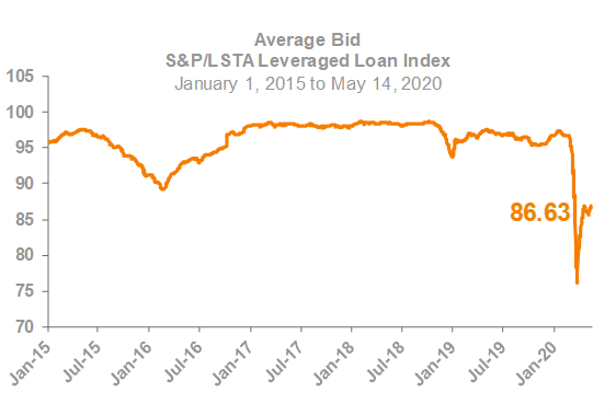 Average Bid S&P/LSTA Leveraged Loan Index