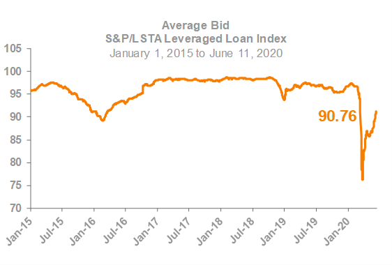Average Bid