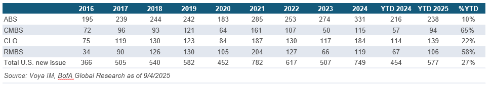 Securitized Credit Issuance