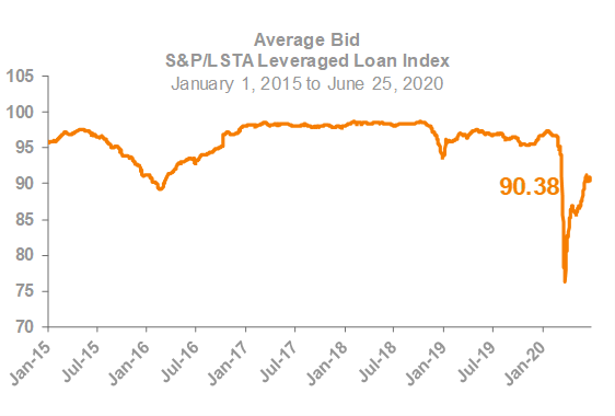 Average Bid