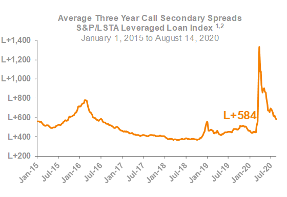Average Three Year Call Secondary Spreads