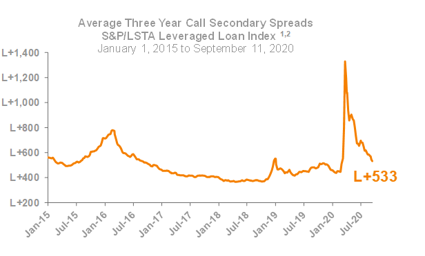 Average Three Year Call Secondary Spreads