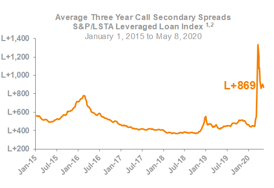 Average Three Year Call Secondary Spreads
