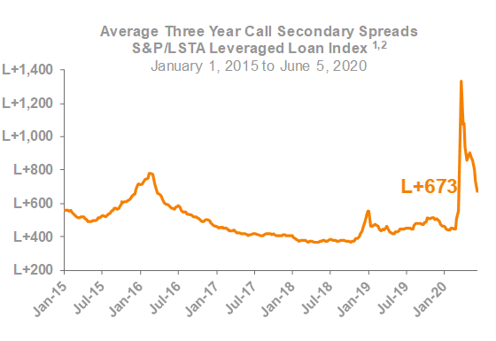 Average Three Year Call Secondary Spreads