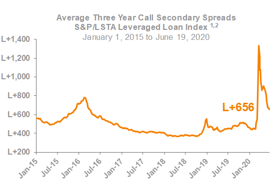 Average Three Year Call Secondary Spreads