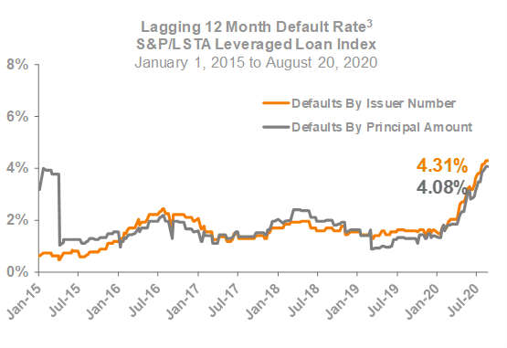 Lagging 12 Month Default Rate
