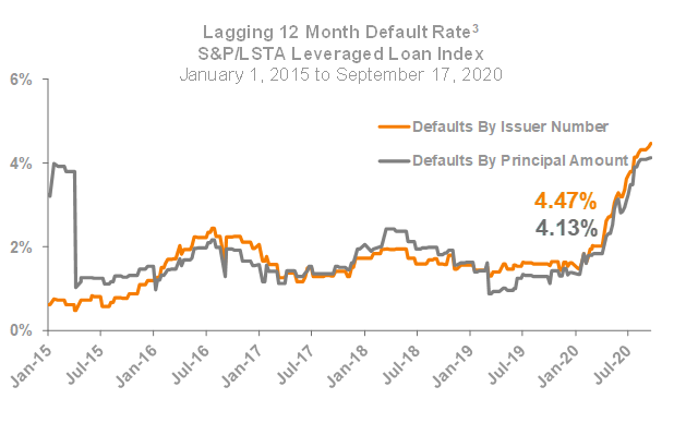 Lagging 12 Month Default Rate