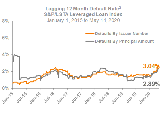 Lagging 12 Month Default Rate