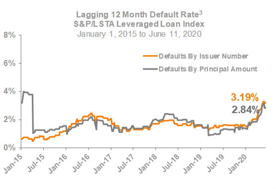 Lagging 12 Month Default Rate