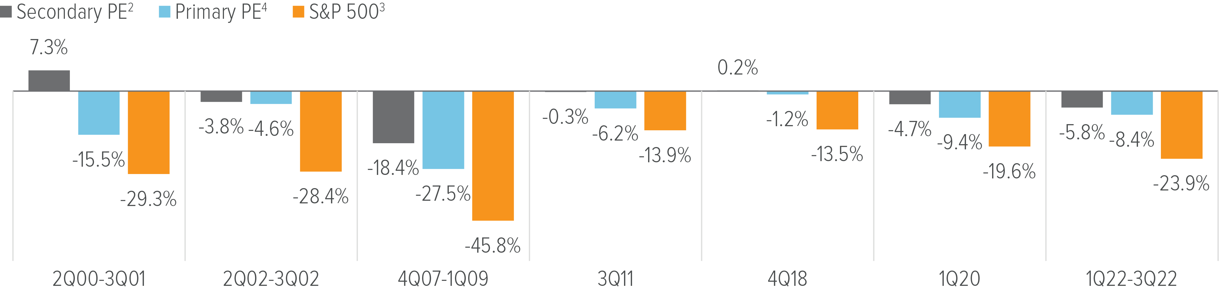 Exhibit 2: Secondary PE has delivered stronger historical downside protection