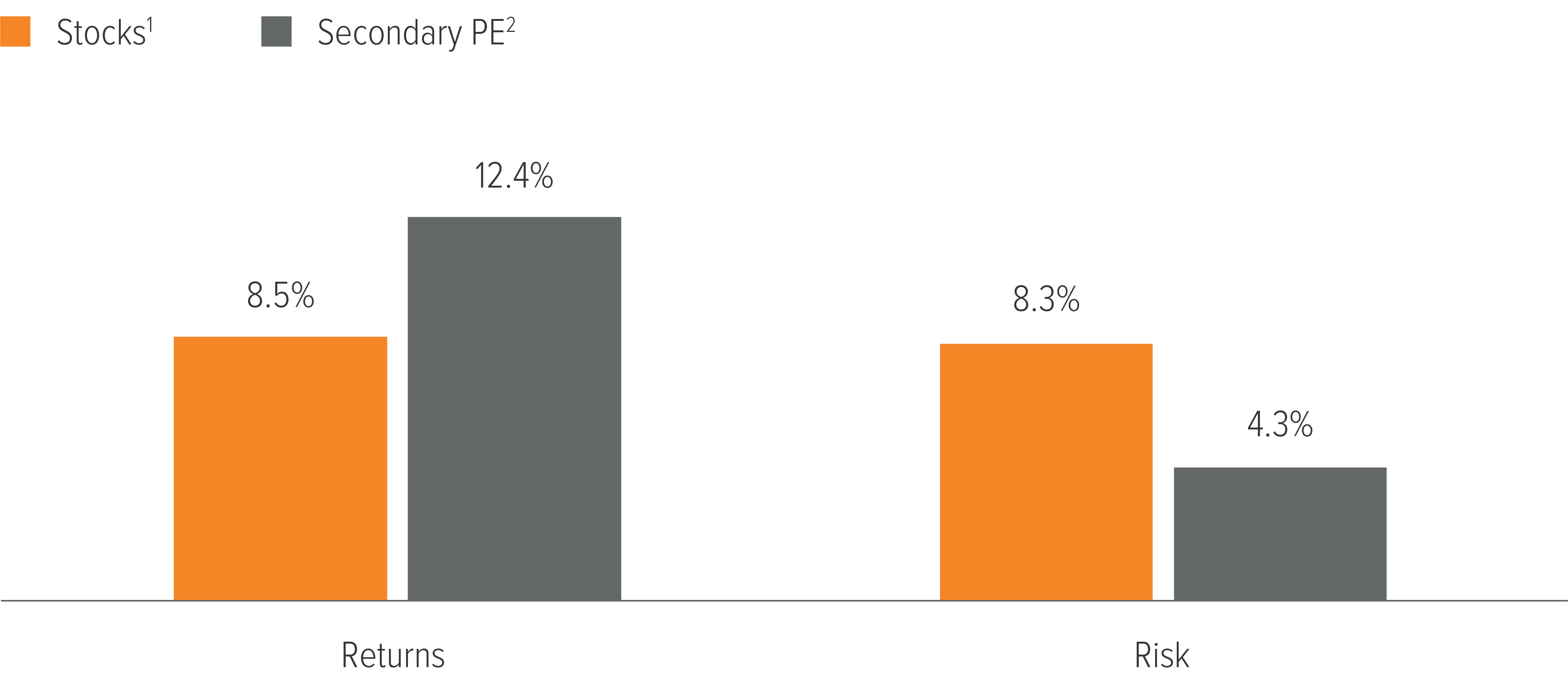 Exhibit 1: Secondary PE has outperformed public equities with less risk