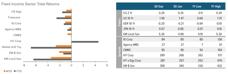 Rates, Spreads and Yields