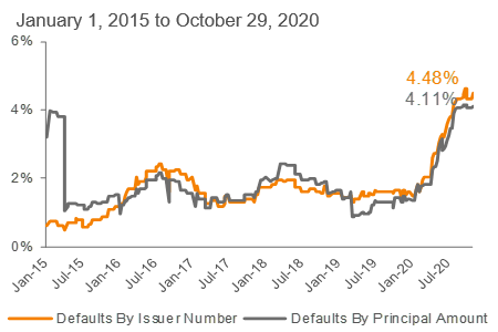 Lagging 12-Month Default Rate: S&P/LSTA LLI (3)