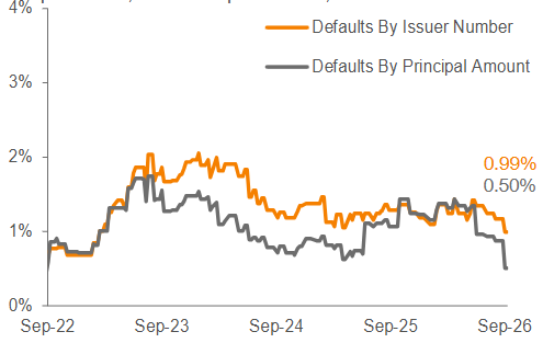 Lagging 12-Month Payment Default Rate 3