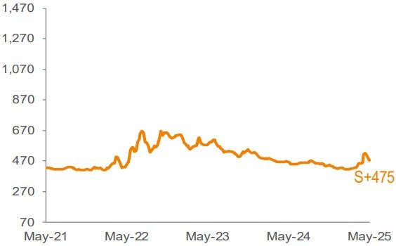 Average 3-YR Call Secondary Spreads 1,2