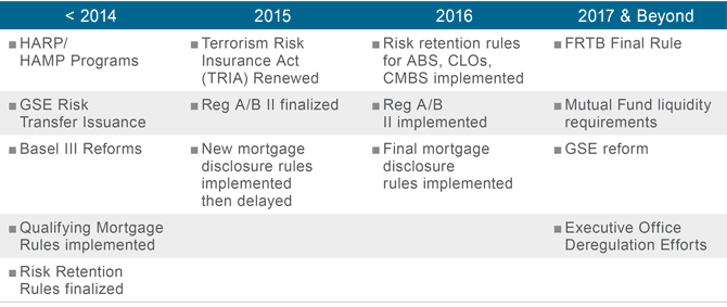 Figure 2. The Evolution of Securitized Credit: Increasing Legislative and Regulatory Clarity