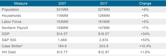 Figure 3. Economic data suggests the U.S. housing market is only just