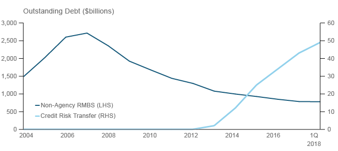 Figure 4. The growing market for Credit Risk Transfer